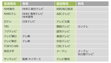 対応放送局一覧(Xit(サイト))