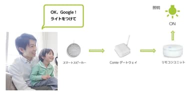 Google アシスタント(TM) Conte連携イメージ