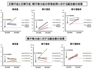 男性不妊症に対する鍼治療の効果