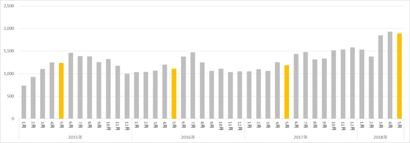 〈ドラッグストア2018年5月のインバウンド消費調査〉　
インバウンド購買件数約6割増　5月として過去最高を記録
～「子ども向け虫よけシール」が過去最高の2位にランクイン～