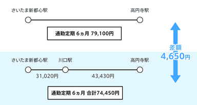 さいたま新都心駅-高円寺駅　途中駅で分割しなかった場合・した場合の金額比較