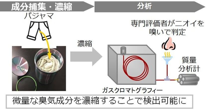 介護現場の「独特で不快な臭気」に関する研究成果を発表　
キー成分(パラクレゾール(※1))が体臭と混ざることで
不快な臭気になり、酸性条件で洗浄することで
臭気が低減することを確認