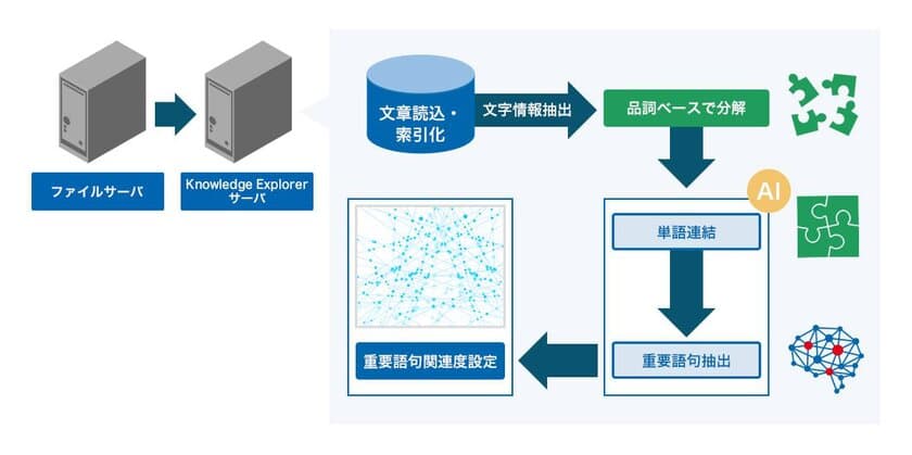 AI実装のフルオート型ナレッジ共有ソリューションリリース
 学習データ不要ですぐに利用が可能