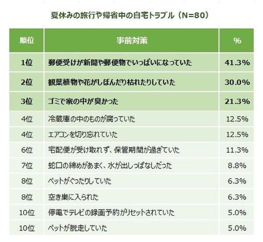 【夏休みの旅行や帰省中の自宅トラブルについて調査】
自宅トラブル経験者は26.7％　
1位は「郵便受けが新聞や郵便物でいっぱいになっていた」！