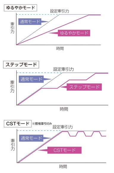 選べる牽引モード