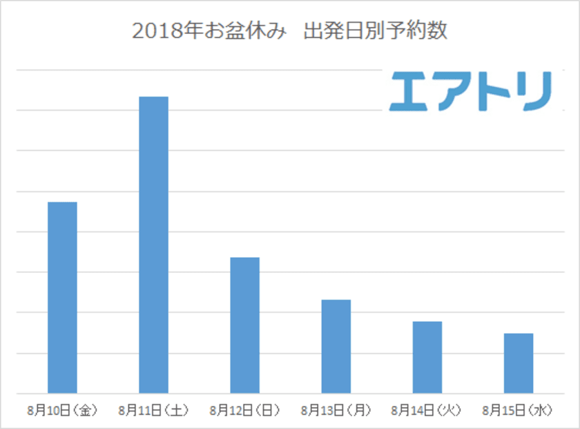 8月11日がお盆休み出発混雑のピーク
出発日を2日ずらすだけでパリは4万円もお得に！