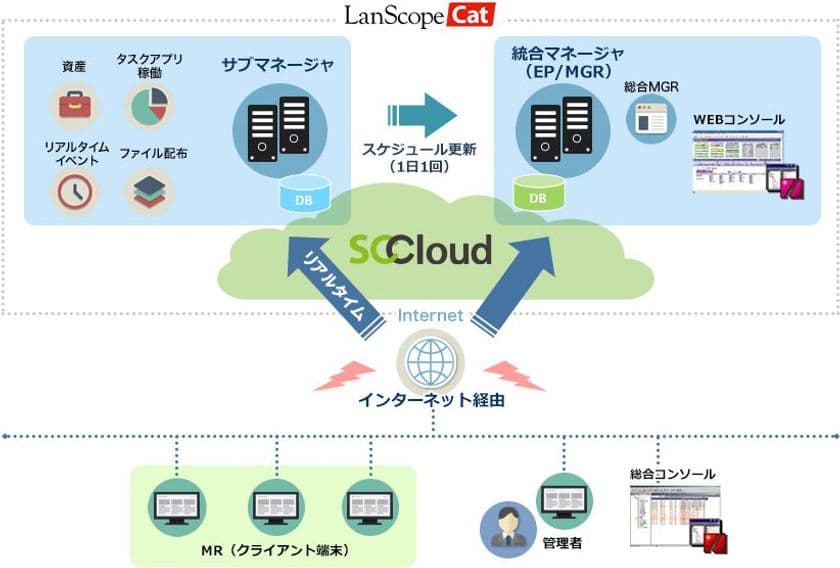 AI × クラウドで未知のサイバー攻撃へ対抗する
「プロテクトキャット Powered by Cylance」を提供開始