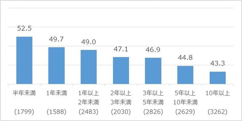 勤続年数が長くなるほど従業員の「成長感」は減少　
放置することで、戦力化したベテラン従業員が離職する一因にも