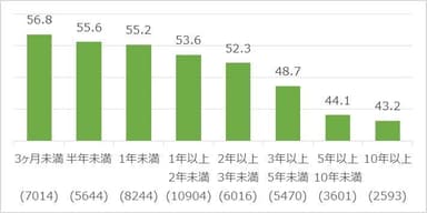 勤続年数と成長感(アルバイト)