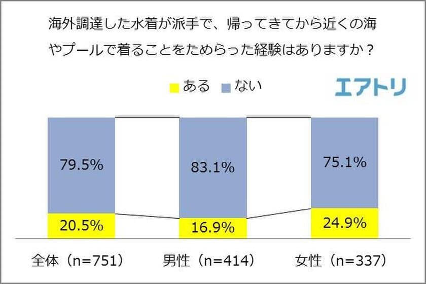 海外での水着購入は要注意！
5人に1人が派手な水着を現地調達し、
帰国後着ることをためらった経験あり
海外では女性は露出したがり、男性は隠したがる傾向に？