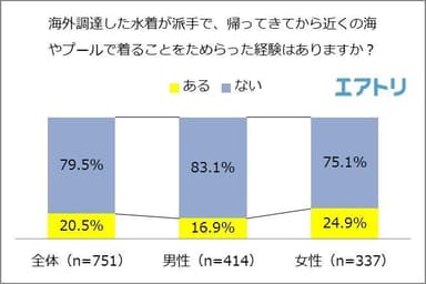 【図1】海外調達した水着が派手で、帰ってきてから近くの海やプールで着ることをためらった経験はありますか？