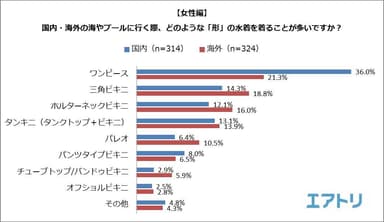 【図3】＜女性編＞国内・海外の海やプールに行く際、どのような「形」の水着を着ることが多いですか？