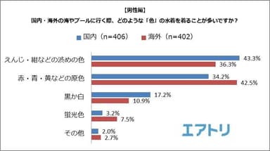 【図4】＜男性編＞国内・海外の海やプールに行く際、どのような「色」の水着を着ることが多いですか？