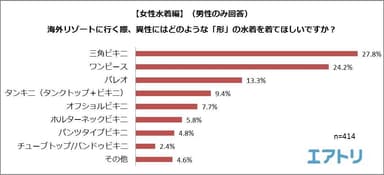 【図6】＜女性水着編（男性のみ回答）＞海外リゾートに行く際、異性にはどのような「形」の水着を着てほしいですか？