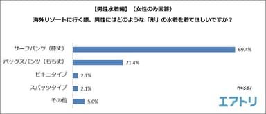 【図7】＜男性水着編（女性のみ回答）＞海外リゾートに行く際、異性にはどのような「形」の水着を着てほしいですか？