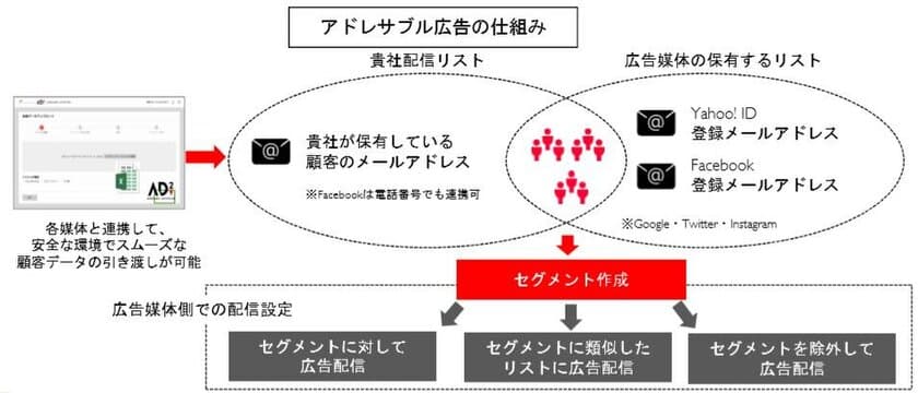 ～不動産業界向けの新たな集客支援を開始～
アドレサブル広告連携ツール「AD2(アドツー)」の取り扱い開始