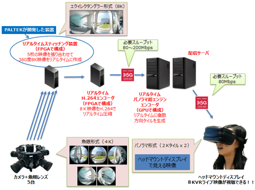 ＰＡＬＴＥＫ、NTTドコモとベクトロジーと共同で
世界初の「8K360度VRリアルタイム映像処理装置」を開発