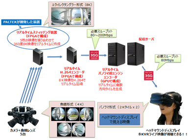 360度8KVRライブ映像配信・視聴システムの構成