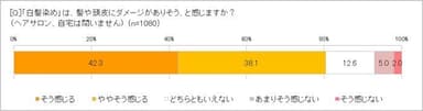 「白髪染め」に対する印象は？