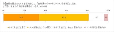 「白髪用のカラートリートメント」に対する印象は？