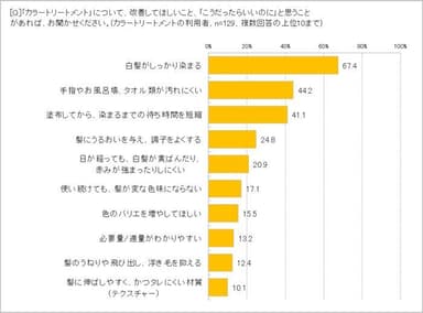 「カラートリートメント」の改善点は？