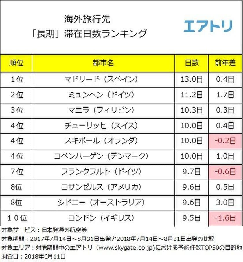 海外旅行先でもっとも平均滞在日数が長いのは
スペイン「マドリード」の13日間
平均滞在日数がもっとも短いのは
韓国の「釜山」で2.7日間
～エアトリが
「海外旅行先滞在日数ランキング」を発表～