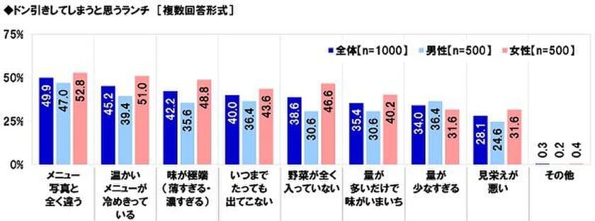 タニタ食堂調べ　
こんなランチは勘弁！五大ドン引きランチ　
「写真と違う」「冷め切っている」
「味が極端」「遅すぎ」「野菜ゼロ」