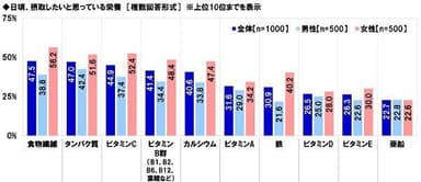 日頃、摂取したいと思っている栄養