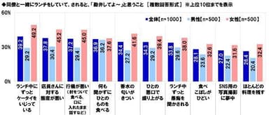 同僚と一緒にランチをしていて、されると「勘弁してよ～」と思うこと