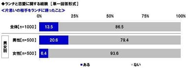 片思いの相手をランチに誘った経験