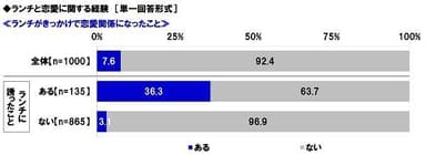 ランチがきっかけで恋愛関係になった経験