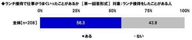 ランチ接待で仕事がうまくいったことがあるか