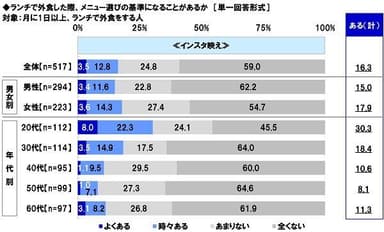 ランチで外食した際、メニュー選びの基準になるか（3）