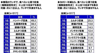 普段のランチで食べたいと思う定食/カロリー半減なら食べたいと思う定食