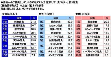 自分へのご褒美としておかずをダブルにして食べたいと思う定食