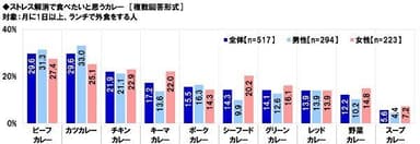 ストレス解消で食べたいと思うカレー