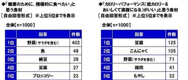 健康のために積極的に食べたいと思う食材/カロリーパフォーマンスがいいと思う食材