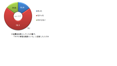 ＜滞在中の宿泊施設到着時の「避難」についての説明＞