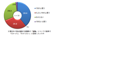 ＜滞在中の宿泊施設で事前に「避難」についての説明があればスムーズに行動できたか＞