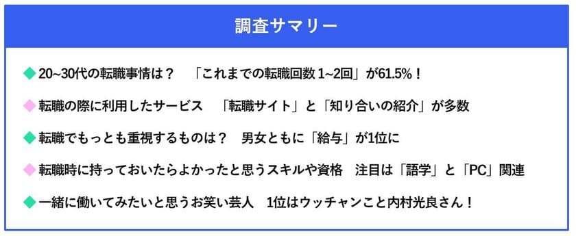 一緒に働いてみたいお笑い芸人1位は男女ともに内村光良さん！
20～30代を対象に「転職」に関する意識調査を実施