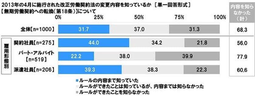 連合調べ　
「無期労働契約への転換」の内容を
知らない有期契約労働者が依然68%