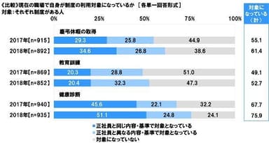 現在の職場で自身が制度の利用対象になっているか