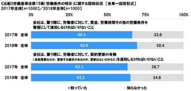 労働基準法第15条に関する認知状況