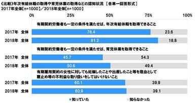 年次有給休暇の取得や育児休業の取得などの認知状況（比較）