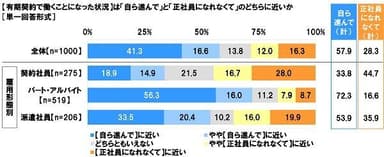 有期契約で働くことになった状況は「自ら進んで」と「正社員になれなくて」のどちらに近いか