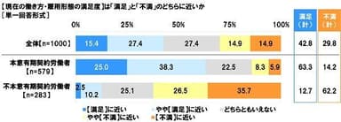 現在の働き方・雇用形態の満足度は「満足」と「不満」のどちらに近いか