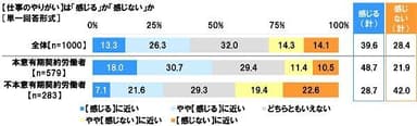 仕事のやりがいは「感じる」か「感じない」か