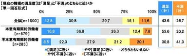 現在の職場の満足度は「満足」と「不満」のどちらに近いか