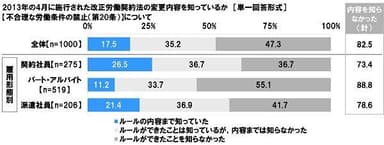 2013年4月施行の改正労働契約法の変更内容を知っているか【不合理な労働条件の禁止（第20条）】