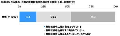 2018年4月以降の自身の無期転換申込権の発生状況